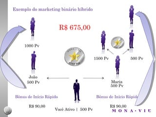 Exemplo do marketing binário híbrido



                          R$ 675,00

     1000 Pv


                                           1500 Pv              500 Pv



        João
       500 Pv                                        Maria
                                                     500 Pv

 Bônus de Início Rápido                     Bônus de Início Rápido

        R$ 90,00                                     R$ 90,00
                     Você Ativo | 500 Pv
 