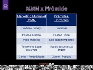 Marketing Multinível       Pirâmides,
      (MMN)                Correntes

   Produto / Serviço        Promessa

   Pessoa Jurídica         Pessoa Física
    Paga impostos       Não pagam impostos

   Totalmente Legal     Ilegais desde a sua
       (ABEVD)                 origem

Ganho - Produtividade    Ganho - Posição
 