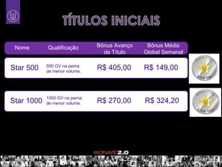 Nome       Qualificação       Bônus Avanço    Bônus Médio
                                 de Título    Global Semanal

Star 500    500 GV na perna
            de menor volume.
                               R$ 405,00      R$ 149,00


            1000 GV na perna
Star 1000   de menor volume.   R$ 270,00      R$ 324,20
 