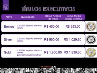 Nome        Qualificação             Bônus Avanço    Bônus Médio
                                        de Título    Global Semanal

         2.000 GV na perna de menor
Bronze   volume                       R$ 450,00       R$ 653,00


         3.000 GV na perna de menor
Silver   volume                       R$ 900,00      R$ 1.029,60


         5.000 GV na perna de menor
Gold     volume                       R$ 1.800,00 R$ 1.830,60
         por 2 semanas consecutivas
 
