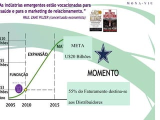 META

U$20 Bilhões




 55% do Faturamento destina-se

 aos Distribuidores
 