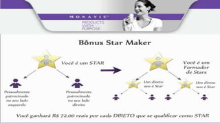 2   BÔNUS  CLIENTE  PREFERENCIALPor cada 100pv de compras de um Cliente PreferencialVOCÊ GANHA: R$45,0050pv para seu volume pessoalE se você tiver 5 Clientes Preferenciais ou 250pv (no período de 4 semanas)VOCÊ GANHA: Uma parte de 1% do faturamento semanal da MonaVie no Mundo