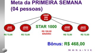 Meta da SEGUNDA SEMANAVOCÊBônus: R$ 324,00JOÃOJOSÉBônus: R$ 234,00STAR 1000Bônus: R$ 234,00MARIA500PVSJAIR500PVSPAULO500PVSMARCUS 500PVSTotal: R$ 758,00