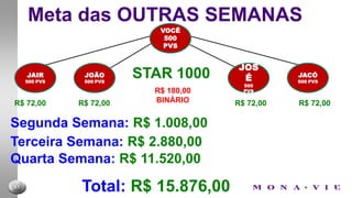 Meta da TERCEIRA SEMANAVOCÊBônus: R$ 360,00JOÃOJOSÉBônus: R$ 324,00BRONZEBônus: R$ 324,00MARIA500PVSJAIR500PVSPAULO500PVSMARCUS 500PVSBônus: R$ 234,00Bônus: R$ 234,00500PVS500PVS500PVS500PVS500PVS500PVS500PVS500PVSTotal: R$ 1.118,00