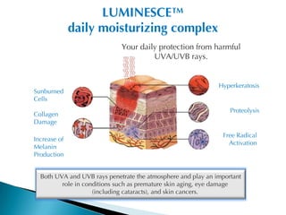 LUMINESCE™
              daily moisturizing complex
                             Your daily protection from harmful
                                      UVA/UVB rays.


                                                              Hyperkeratosis
Sunburned
Cells
                                                                  Proteolysis
Collagen
Damage

                                                               Free Radical
Increase of
                                                                 Activation
Melanin
Production


  Both UVA and UVB rays penetrate the atmosphere and play an important
         role in conditions such as premature skin aging, eye damage
                    (including cataracts), and skin cancers.
 