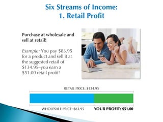 Six Streams of Income:
                  1. Retail Profit

Purchase at wholesale and
sell at retail!

Example: You pay $83.95
for a product and sell it at
the suggested retail of
$134.95–you earn a
$51.00 retail profit!
 