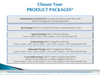 Choose Your
                           PRODUCT PACKAGES*
                 Virtual Business Kit (Starter Kit) includes retail website, Back Office with
                               business management and reporting system


                   Basic Package 100 CV, Pays $25.00 Customer Acquisition Bonus (CAB)


                               Supreme Package 300 CV (Pearl for 60 days)
                      Level 1 match = 20% Level 2 match = 15% Pays $100.00 CAB

                           Jumbo Package 400 CV (Sapphire for 90 days)
         Level 1 match = 20% Level 2 match = 15% Level 3 match = 10% Pays $200.00 CAB

                         Ambassador Package 500 CV (Sapphire for 180 days)
         Level 1 match = 20% Level 2 match = 15% Level 3 match = 10% Pays $250.00 CAB

                    1 Year Jumbo Package 1060 CV (400 CV pushed immediately,
                      plus 60 CV per month for 11 months; Sapphire for 90 days)
         Level 1 match = 20% Level 2 match = 15% Level 3 match = 10% Pays $200.00 CAB




* Product packages may vary country to country and are subject to change. See website for specific package options.
 