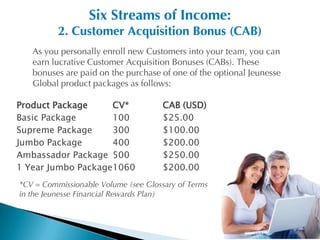 Six Streams of Income:
          2. Customer Acquisition Bonus (CAB)
   As you personally enroll new Customers into your team, you can
   earn lucrative Customer Acquisition Bonuses (CABs). These
   bonuses are paid on the purchase of one of the optional Jeunesse
   Global product packages as follows:

Product Package     CV*               CAB (USD)
Basic Package       100               $25.00
Supreme Package     300               $100.00
Jumbo Package       400               $200.00
Ambassador Package 500                $250.00
1 Year Jumbo Package1060              $200.00
*CV = Commissionable Volume (see Glossary of Terms
in the Jeunesse Financial Rewards Plan)
 