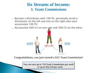 Six Streams of Income:
                 3. Team Commissions

   Become a Distributor with 100 PV, personally enroll a
    Distributor on the left and one on the right who each
    accumulate 100 PV.
   Accumulate 600 CV on one side and 300 CV on the other.




              600                                300


    Congratulations, you just earned a $35 Team Commission!

           You can earn up to 750 Team Commissions per week
                         or up to $26,250 per week
 