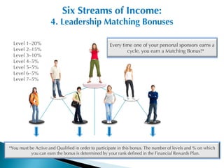 Six Streams of Income:
                     4. Leadership Matching Bonuses

  Level 1–20%                                       Every time one of your personal sponsors earns a
  Level 2–15%                                               cycle, you earn a Matching Bonus!*
  Level 3–10%
  Level 4–5%
  Level 5–5%
  Level 6–5%
  Level 7–5%




*You must be Active and Qualified in order to participate in this bonus. The number of levels and % on which
           you can earn the bonus is determined by your rank defined in the Financial Rewards Plan.
 
