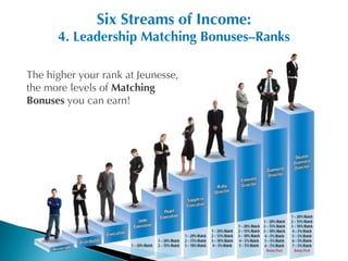 Six Streams of Income:
      4. Leadership Matching Bonuses–Ranks

The higher your rank at Jeunesse,
the more levels of Matching
Bonuses you can earn!
 