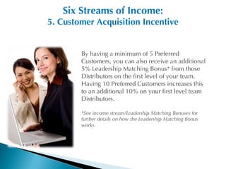 Six Streams of Income:
5. Customer Acquisition Incentive


        By having a minimum of 5 Preferred
        Customers, you can also receive an additional
        5% Leadership Matching Bonus* from those
        Distributors on the first level of your team.
        Having 10 Preferred Customers increases this
        to an additional 10% on your first level team
        Distributors.

        *See income stream/Leadership Matching Bonuses for
        further details on how the Leadership Matching Bonus
        works.
 
