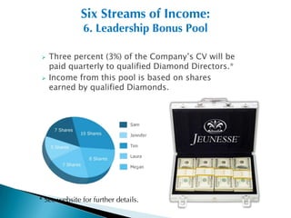 Six Streams of Income:
               6. Leadership Bonus Pool

   Three percent (3%) of the Company’s CV will be
    paid quarterly to qualified Diamond Directors.*
   Income from this pool is based on shares
    earned by qualified Diamonds.




* See website for further details.
 