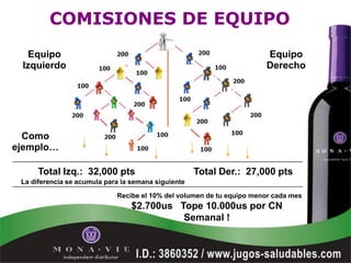COMISIONES DE EQUIPO
   Equipo                                                              Equipo
 Izquierdo                                                             Derecho




  Como
ejemplo…

      Total Izq.: 32,000 pts                         Total Der.: 27,000 pts
 La diferencia se acumula para la semana siguiente

                             Recibe el 10% del volumen de tu equipo menor cada mes
                                  $2.700us Tope 10.000us por CN
                                            Semanal !
 