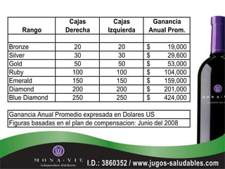 Cajas          Cajas        Ganancia
    Rango          Derecha       Izquierda     Anual Prom.

Bronze                20             20        $      19,000
Silver                30             30        $      29,600
Gold                  50             50        $      53,000
Ruby                 100            100        $     104,000
Emerald              150            150        $     159,000
Diamond              200            200        $     201,000
Blue Diamond         250            250        $     424,000

Ganancia Anual Promedio expresada en Dolares US
Figuras basadas en el plan de compensacion: Junio del 2008
 