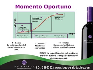 Momento Oportuno




     1 – 3 años         3 - 10 años            10 – 30 años
La mejor oportunidad    Muy buena         Menor oportunidad para
siendo pionero en tu   oportunidad       obtener grandes ingresos
        país

                            El 96% de los millonarios del multinivel
                            entraron durante la etapa de formación
                                       de sus empresas.
 