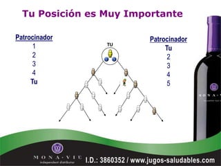 Tu Posición es Muy Importante

Patrocinador             Patrocinador
      1          TU
                              Tu
      2                        2
      3                        3
      4                        4
     Tu                        5
 