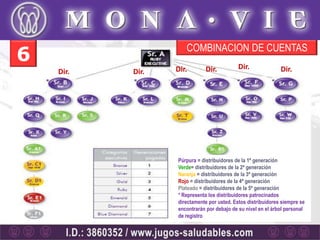 6                    COMBINACION DE CUENTAS
                                            Dir.
    Dir.   Dir.   Dir.       Dir.                             Dir.




                  Púrpura = distribuidores de la 1ª generación
                  Verde= distribuidores de la 2ª generación
                  Naranja = distribuidores de la 3ª generación
                  Rojo = distribuidores de la 4ª generación
                  Plateado = distribuidores de la 5ª generación
                  * Representa los distribuidores patrocinados
                  directamente por usted. Estos distribuidores siempre se
                  encontrarán por debajo de su nivel en el árbol personal
                  de registro
 