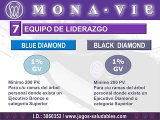 7     EQUIPO DE LIDERAZGO

     BLUE DIAMOND          BLACK DIAMOND

          1%                       1%
          GV                       GV

Mínimo 200 PV.             Mínimo 200 PV.
Para c/u ramas del árbol   Para c/u ramas del árbol
personal donde exista un   personal donde exista un
Ejecutivo Bronce o         Ejecutivo Diamond o
categoría Superior         categoría Superior
 