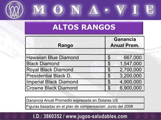 ALTOS RANGOS
                                                 Ganancia
                 Rango                          Anual Prom.

Hawaiian Blue Diamond                       $        667,000
Black Diamond                               $      1,547,000
Royal Black Diamond                         $      2,700,000
Presidential Black D.                       $      3,200,000
Imperial Black Diamond                      $      4,900,000
Crowne Black Diamond                        $      6,900,000

Ganancia Anual Promedio expresada en Dolares US
Figuras basadas en el plan de compensacion: Junio del 2008
 