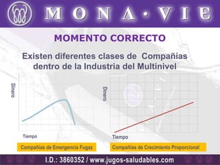 MOMENTO CORRECTO
         Existen diferentes clases de Compañías
           dentro de la Industria del Multinivel
Dinero




                                         Dinero




         Tiempo                                   Tiempo
         Compañías de Emergencia Fugaz            Compañías de Crecimiento Proporcional
 