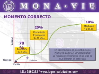 MOMENTO CORRECTO
                                                                              10%
                                                                            Madurez
                                20%                                         10 años
                               Crecimiento
                               Exponencial
                               3 a 10 años
     Dinero




                70
                %
              Fundación                       En este momento en Colombia, serás
              0 a 3 años                      PIONERO, LA GRAN OPORTUNIDAD!
                                             La mayoría de millonarios en las Cías de
Tiempo                                            MLM entraron en esta etapa.
                           Explosión

         Partida
 