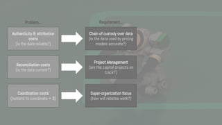 Authenticity & attribution
costs
(is the data reliable?)
Reconciliation costs
(is the data current?)
Coordination costs
(humans to coordinate = $)
Problem...
Chain of custody over data
(is the data used by pricing
models accurate?)
Project Management
(are the capital projects on
track?)
Super-organization focus
(how will rebates work?)
Requirement...
 