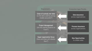 Data Assurance
across organizations
Process Assurance
across organizations
New Opportunities
to create value
Ecosystem Apps Provide...
Chain of custody over data
(is the data used by pricing
models accurate?)
Project Management
(are the capital projects on
track?)
Super-organization focus
(how and when will rebates
flow?)
Requirement...
 