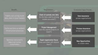 Data Assurance
across organizations
Process Assurance
across organizations
New Opportunities
to create value
Ecosystem Apps Provide...
Fidelity over pricing model
data, even in novel markets
End to end lens on resilient
infrastructure processes
Optimize instrument’s
objectives across
stakeholders
Benefit...
Chain of custody over data
(is the data used by pricing
models accurate?)
Project Management
(are the capital projects on
track?)
Super-organization focus
(how and when will rebates
flow?)
Requirement...
 