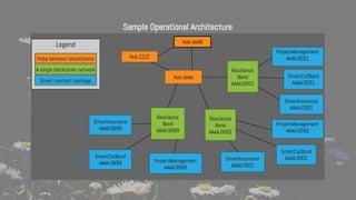 Sample Operational Architecture
 