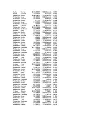 Quito Bueno $347,168.00 F2003c0a corta 10359
Ibarra Andrade $73,902.00 12/2/2003 10360
Riobamba Davila $204,624.00 F2003c0a corta 10361
Riobamba Soria $15,496.00 F2003c0a corta 10362
Riobamba Andrade $4,472.00 12/4/2003 10363
Riobamba Davila $950.00 F2003c0a corta 10364
Riobamba Soria $4,032.00 F2003c0a corta 10365
Riobamba Cardenas $136.00 12/30/2003 10366
Ambato Caicedo $8,342.00 12/2/2003 10367
Riobamba Fuertes $168,978.00 F2003c0a corta 10368
Riobamba Cardenas $23,904.00 12/9/2003 10369
Ambato Perez $11,176.00 F2003c0a corta 10370
Riobamba Davila $7,296.00 F2003c0a corta 10371
Ambato Bueno $92,109.00 12/9/2003 10372
Riobamba Andrade $13,664.00 12/11/2003 10373
Riobamba Davila $459.00 F2003c0a corta 10374
Riobamba Soria $338.00 F2003c0a corta 10375
Riobamba Davila $399.00 F2003c0a corta 10376
Riobamba Davila $8,636.00 F2003c0a corta 10377
Ambato Bueno $1,032.00 12/19/2003 10378
Riobamba Fuertes $86,328.00 F2003c0a corta 10379
Riobamba Cardenas $131,382.00 1/16/2004 10380
Riobamba Soria $112.00 F2003c0a corta 10381
Riobamba Andrade $2,900.00 12/16/2003 10382
Riobamba Cardenas $899.00 12/18/2003 10383
Riobamba Soria $22,224.00 F2003c0a corta 10384
Riobamba Davila $6,912.00 F2003c0a corta 10385
Ambato Tapia $166.00 F2003c0a corta 10386
Riobamba Davila $10,584.00 F2003c0a corta 10387
Riobamba Fuertes $12,288.00 F2003c0a corta 10388
Riobamba Andrade $18,328.00 12/24/2003 10389
Ambato Perez $209,088.00 F2003c0a corta 10390
Riobamba Soria $864.00 F2003c0a corta 10391
Riobamba Fuertes $1,440.00 F2004c0a corta 10392
Riobamba Davila $255,695.00 F2004c0a corta 10393
Riobamba Davila $442.00 F2004c0a corta 10394
Ambato Perez $212,292.00 F2004c0a corta 10395
Riobamba Davila $19,038.00 F2004c0a corta 10396
Ambato Bueno $71,672.00 1/2/2004 10397
Riobamba Fuertes $25,056.00 F2004c0a corta 10398
Riobamba Cardenas $17,656.00 1/8/2004 10399
Riobamba Davila $3,063.00 F2004c0a corta 10400
Riobamba Davila $38,686.00 F2004c0a corta 10401
Riobamba Cardenas $27,135.00 1/10/2004 10402
Riobamba Andrade $85,501.00 1/9/2004 10403
Riobamba Fuertes $159,125.00 F2004c0a corta 10404
Riobamba Davila $400.00 F2004c0a corta 10405
Ambato Caicedo $183,078.00 1/13/2004 10406
Riobamba Fuertes $1,194.00 F2004c0a corta 10407
Riobamba Cardenas $16,224.00 1/14/2004 10408
Riobamba Soria $3,192.00 F2004c0a corta 10409
Riobamba Soria $802.00 F2004c0a corta 10410
Ambato Tapia $9,668.00 F2004c0a corta 10411
Riobamba Cardenas $3,348.00 1/15/2004 10412
Riobamba Soria $21,232.00 F2004c0a corta 10413
Riobamba Fuertes $22,483.00 F2004c0a corta 10414
 