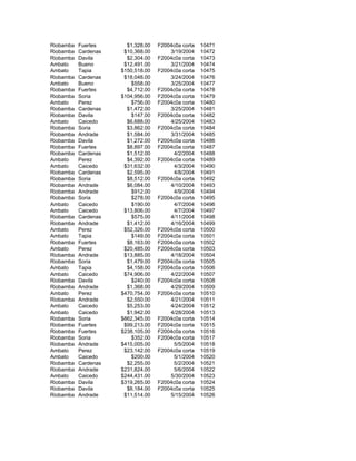 Riobamba Fuertes $1,328.00 F2004c0a corta 10471
Riobamba Cardenas $10,368.00 3/19/2004 10472
Riobamba Davila $2,304.00 F2004c0a corta 10473
Ambato Bueno $12,491.00 3/21/2004 10474
Ambato Tapia $150,518.00 F2004c0a corta 10475
Riobamba Cardenas $18,048.00 3/24/2004 10476
Ambato Bueno $558.00 3/25/2004 10477
Riobamba Fuertes $4,712.00 F2004c0a corta 10478
Riobamba Soria $104,956.00 F2004c0a corta 10479
Ambato Perez $756.00 F2004c0a corta 10480
Riobamba Cardenas $1,472.00 3/25/2004 10481
Riobamba Davila $147.00 F2004c0a corta 10482
Ambato Caicedo $6,688.00 4/25/2004 10483
Riobamba Soria $3,862.00 F2004c0a corta 10484
Riobamba Andrade $1,584.00 3/31/2004 10485
Riobamba Davila $1,272.00 F2004c0a corta 10486
Riobamba Fuertes $8,897.00 F2004c0a corta 10487
Riobamba Cardenas $1,512.00 4/2/2004 10488
Ambato Perez $4,392.00 F2004c0a corta 10489
Ambato Caicedo $31,632.00 4/3/2004 10490
Riobamba Cardenas $2,595.00 4/8/2004 10491
Riobamba Soria $8,512.00 F2004c0a corta 10492
Riobamba Andrade $6,084.00 4/10/2004 10493
Riobamba Andrade $912.00 4/9/2004 10494
Riobamba Soria $278.00 F2004c0a corta 10495
Ambato Caicedo $190.00 4/7/2004 10496
Ambato Caicedo $13,806.00 4/7/2004 10497
Riobamba Cardenas $575.00 4/11/2004 10498
Riobamba Andrade $1,412.00 4/16/2004 10499
Ambato Perez $52,326.00 F2004c0a corta 10500
Ambato Tapia $149.00 F2004c0a corta 10501
Riobamba Fuertes $8,163.00 F2004c0a corta 10502
Ambato Perez $20,485.00 F2004c0a corta 10503
Riobamba Andrade $13,885.00 4/18/2004 10504
Riobamba Soria $1,479.00 F2004c0a corta 10505
Ambato Tapia $4,158.00 F2004c0a corta 10506
Ambato Caicedo $74,906.00 4/22/2004 10507
Riobamba Davila $240.00 F2004c0a corta 10508
Riobamba Andrade $1,368.00 4/29/2004 10509
Ambato Perez $470,754.00 F2004c0a corta 10510
Riobamba Andrade $2,550.00 4/21/2004 10511
Ambato Caicedo $5,253.00 4/24/2004 10512
Ambato Caicedo $1,942.00 4/28/2004 10513
Riobamba Soria $862,345.00 F2004c0a corta 10514
Riobamba Fuertes $99,213.00 F2004c0a corta 10515
Riobamba Fuertes $238,105.00 F2004c0a corta 10516
Riobamba Soria $352.00 F2004c0a corta 10517
Riobamba Andrade $415,005.00 5/5/2004 10518
Ambato Perez $23,142.00 F2004c0a corta 10519
Ambato Caicedo $200.00 5/1/2004 10520
Riobamba Cardenas $2,255.00 5/2/2004 10521
Riobamba Andrade $231,824.00 5/6/2004 10522
Ambato Caicedo $244,431.00 5/30/2004 10523
Riobamba Davila $319,265.00 F2004c0a corta 10524
Riobamba Davila $8,184.00 F2004c0a corta 10525
Riobamba Andrade $11,514.00 5/15/2004 10526
 