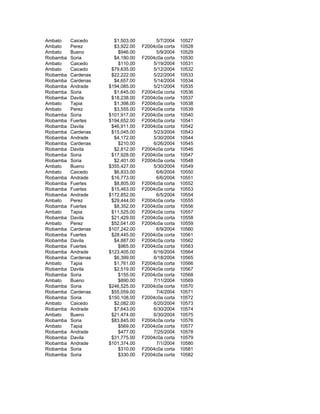 Ambato Caicedo $1,503.00 5/7/2004 10527
Ambato Perez $3,922.00 F2004c0a corta 10528
Ambato Bueno $946.00 5/9/2004 10529
Riobamba Soria $4,180.00 F2004c0a corta 10530
Ambato Caicedo $110.00 5/19/2004 10531
Ambato Caicedo $79,635.00 5/12/2004 10532
Riobamba Cardenas $22,222.00 5/22/2004 10533
Riobamba Cardenas $4,657.00 5/14/2004 10534
Riobamba Andrade $194,085.00 5/21/2004 10535
Riobamba Soria $1,645.00 F2004c0a corta 10536
Riobamba Davila $18,238.00 F2004c0a corta 10537
Ambato Tapia $1,398.00 F2004c0a corta 10538
Ambato Perez $3,555.00 F2004c0a corta 10539
Riobamba Soria $101,917.00 F2004c0a corta 10540
Riobamba Fuertes $194,652.00 F2004c0a corta 10541
Riobamba Davila $46,911.00 F2004c0a corta 10542
Riobamba Cardenas $15,045.00 5/23/2004 10543
Riobamba Andrade $4,172.00 5/30/2004 10544
Riobamba Cardenas $210.00 6/26/2004 10545
Riobamba Davila $2,812.00 F2004c0a corta 10546
Riobamba Soria $17,928.00 F2004c0a corta 10547
Riobamba Soria $2,401.00 F2004c0a corta 10548
Ambato Bueno $355,427.00 5/30/2004 10549
Ambato Caicedo $6,833.00 6/6/2004 10550
Riobamba Andrade $16,773.00 6/6/2004 10551
Riobamba Fuertes $8,805.00 F2004c0a corta 10552
Riobamba Fuertes $15,463.00 F2004c0a corta 10553
Riobamba Andrade $172,852.00 6/5/2004 10554
Ambato Perez $29,444.00 F2004c0a corta 10555
Riobamba Fuertes $8,352.00 F2004c0a corta 10556
Ambato Tapia $11,525.00 F2004c0a corta 10557
Riobamba Davila $21,429.00 F2004c0a corta 10558
Ambato Perez $52,041.00 F2004c0a corta 10559
Riobamba Cardenas $107,242.00 6/9/2004 10560
Riobamba Fuertes $28,445.00 F2004c0a corta 10561
Riobamba Davila $4,887.00 F2004c0a corta 10562
Riobamba Fuertes $965.00 F2004c0a corta 10563
Riobamba Andrade $123,405.00 6/16/2004 10564
Riobamba Cardenas $6,399.00 6/18/2004 10565
Ambato Tapia $1,761.00 F2004c0a corta 10566
Riobamba Davila $2,519.00 F2004c0a corta 10567
Riobamba Soria $155.00 F2004c0a corta 10568
Ambato Bueno $890.00 7/11/2004 10569
Riobamba Soria $246,525.00 F2004c0a corta 10570
Riobamba Cardenas $55,059.00 7/4/2004 10571
Riobamba Soria $150,108.00 F2004c0a corta 10572
Ambato Caicedo $2,082.00 6/20/2004 10573
Riobamba Andrade $7,643.00 6/30/2004 10574
Ambato Bueno $21,474.00 6/30/2004 10575
Riobamba Soria $83,845.00 F2004c0a corta 10576
Ambato Tapia $569.00 F2004c0a corta 10577
Riobamba Andrade $477.00 7/25/2004 10578
Riobamba Davila $31,775.00 F2004c0a corta 10579
Riobamba Andrade $101,374.00 7/1/2004 10580
Riobamba Soria $310.00 F2004c0a corta 10581
Riobamba Soria $330.00 F2004c0a corta 10582
 