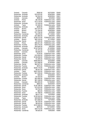 Ambato Caicedo $500.00 8/27/2004 10639
Riobamba Andrade $70,875.00 8/28/2004 10640
Riobamba Andrade $2,054.00 8/26/2004 10641
Ambato Caicedo $696.00 9/5/2004 10642
Ambato Perez $8,145.00 F2004c0a corta 10643
Riobamba Soria $13,718.00 F2004c0a corta 10644
Riobamba Andrade $1,535.00 9/2/2004 10645
Ambato Tapia $1,446.00 F2004c0a corta 10646
Riobamba Andrade $636.00 9/3/2004 10647
Ambato Bueno $37,237.00 9/9/2004 10648
Ambato Bueno $1,434.00 8/29/2004 10649
Ambato Bueno $17,792.00 9/3/2004 10650
Riobamba Cardenas $3,978.00 9/11/2004 10651
Riobamba Andrade $31,884.00 9/8/2004 10652
Riobamba Davila $108,315.00 F2004c0a corta 10653
Ambato Bueno $60,183.00 9/11/2004 10654
Riobamba Davila $1,544.00 F2004c0a corta 10655
Ambato Perez $60,421.00 F2004c0a corta 10656
Riobamba Fuertes $43,716.00 F2004c0a corta 10657
Riobamba Andrade $44,646.00 9/8/2004 10658
Ambato Caicedo $122,702.00 9/10/2004 10659
Riobamba Cardenas $1,701.00 10/15/2004 10660
Ambato Caicedo $5,626.00 9/15/2004 10661
Riobamba Soria $125.00 F2004c0a corta 10662
Riobamba Fuertes $19,304.00 F2004c0a corta 10663
Riobamba Davila $128,839.00 F2004c0a corta 10664
Riobamba Davila $1,295.00 F2004c0a corta 10665
Ambato Caicedo $466,694.00 9/22/2004 10666
Ambato Caicedo $15,368.00 9/19/2004 10667
Riobamba Davila $62,527.00 F2004c0a corta 10668
Riobamba Fuertes $570.00 F2004c0a corta 10669
Riobamba Andrade $230,175.00 9/18/2004 10670
Riobamba Davila $9,201.00 F2004c0a corta 10671
Ambato Tapia $381,525.00 F2004c0a corta 10672
Riobamba Fuertes $41,235.00 F2004c0a corta 10673
Riobamba Andrade $45.00 9/30/2004 10674
Ambato Bueno $1,423.00 9/23/2004 10675
Riobamba Fuertes $53,485.00 F2004c0a corta 10676
Riobamba Davila $81,336.00 F2004c0a corta 10677
Ambato Caicedo $52,565.00 10/16/2004 10678
Riobamba Cardenas $660.00 9/30/2004 10679
Riobamba Davila $126,188.00 F2004c0a corta 10680
Riobamba Soria $12,874.00 F2004c0a corta 10681
Riobamba Soria $3,755.00 F2004c0a corta 10682
Riobamba Fuertes $63.00 F2004c0a corta 10683
Riobamba Soria $1,768.00 F2004c0a corta 10684
Riobamba Andrade $8,011.00 10/3/2004 10685
Riobamba Fuertes $140,445.00 F2004c0a corta 10686
Ambato Tapia $49,609.00 F2004c0a corta 10687
Riobamba Andrade $31,606.00 10/7/2004 10688
Riobamba Davila $4,725.00 F2004c0a corta 10689
Riobamba Davila $8,625.00 F2004c0a corta 10690
Riobamba Fuertes $101,648.00 F2004c0a corta 10691
Riobamba Andrade $878.00 10/13/2004 10692
Riobamba Soria $20,712.00 F2004c0a corta 10693
Riobamba Cardenas $4,825.00 10/9/2004 10694
 