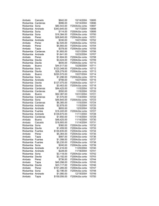 Ambato Caicedo $642.00 10/14/2004 10695
Riobamba Cardenas $996.00 10/14/2004 10696
Riobamba Soria $80,543.00 F2004c0a corta 10697
Riobamba Andrade $343,645.00 10/17/2004 10698
Riobamba Soria $114.00 F2004c0a corta 10699
Riobamba Soria $16,384.00 F2004c0a corta 10700
Ambato Perez $28,645.00 F2004c0a corta 10701
Riobamba Andrade $330.00 10/21/2004 10702
Ambato Perez $2,545.00 F2004c0a corta 10703
Ambato Perez $5,955.00 F2004c0a corta 10704
Ambato Tapia $378.00 F2004c0a corta 10705
Riobamba Cardenas $1,893.00 10/21/2004 10706
Riobamba Andrade $1,641.00 10/23/2004 10707
Ambato Perez $1,804.00 F2004c0a corta 10708
Riobamba Davila $3,424.00 F2004c0a corta 10709
Riobamba Davila $935.00 F2004c0a corta 10710
Ambato Bueno $44,517.00 10/29/2004 10711
Riobamba Soria $123,348.00 F2004c0a corta 10712
Riobamba Davila $28,279.00 F2004c0a corta 10713
Ambato Bueno $220,575.00 10/27/2004 10714
Riobamba Soria $1,296.00 F2004c0a corta 10715
Riobamba Andrade $706.00 10/27/2004 10716
Riobamba Davila $127,075.00 F2004c0a corta 10717
Riobamba Davila $3,463.00 F2004c0a corta 10718
Riobamba Cardenas $84,425.00 11/5/2004 10719
Riobamba Cardenas $550.00 11/5/2004 10720
Ambato Bueno $92,387.00 10/31/2004 10721
Riobamba Cardenas $1,570.00 11/4/2004 10722
Riobamba Soria $46,845.00 F2004c0a corta 10723
Riobamba Cardenas $6,385.00 11/5/2004 10724
Riobamba Andrade $2,878.00 11/5/2004 10725
Riobamba Andrade $655.00 12/5/2004 10726
Riobamba Fuertes $16,245.00 F2004c0a corta 10727
Riobamba Andrade $129,675.00 11/11/2004 10728
Riobamba Cardenas $1,850.00 11/14/2004 10729
Ambato Bueno $48,425.00 11/14/2004 10730
Ambato Caicedo $18,905.00 11/14/2004 10731
Riobamba Soria $360.00 F2004c0a corta 10732
Riobamba Davila $1,459.00 F2004c0a corta 10733
Riobamba Fuertes $149,835.00 F2004c0a corta 10734
Ambato Perez $5,364.00 F2004c0a corta 10735
Ambato Tapia $997.00 F2004c0a corta 10736
Riobamba Fuertes $1,398.00 F2004c0a corta 10737
Riobamba Fuertes $5,235.00 F2004c0a corta 10738
Riobamba Soria $240.00 F2004c0a corta 10739
Riobamba Andrade $1,416.00 11/25/2004 10740
Riobamba Andrade $228.00 11/18/2004 10741
Riobamba Soria $3,118.00 F2004c0a corta 10742
Riobamba Davila $3,192.00 F2004c0a corta 10743
Ambato Perez $736.00 F2004c0a corta 10744
Ambato Tapia $45,298.00 F2004c0a corta 10745
Riobamba Davila $23,117.00 F2004c0a corta 10746
Ambato Perez $191,285.00 F2004c0a corta 10747
Riobamba Soria $2,196.00 F2004c0a corta 10748
Riobamba Andrade $1,080.00 12/19/2004 10749
Ambato Tapia $159,056.00 F2004c0a corta 10750
 