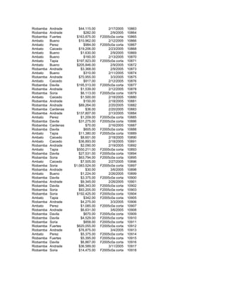 Riobamba Andrade $44,115.00 2/17/2005 10863
Riobamba Andrade $282.00 2/9/2005 10864
Riobamba Fuertes $163,875.00 F2005c0a corta 10865
Ambato Bueno $10,962.00 2/12/2005 10866
Ambato Perez $984.00 F2005c0a corta 10867
Ambato Caicedo $19,206.00 2/23/2005 10868
Ambato Bueno $1,630.00 2/9/2005 10869
Ambato Bueno $160.00 2/13/2005 10870
Ambato Tapia $197,923.00 F2005c0a corta 10871
Ambato Bueno $205,846.00 2/9/2005 10872
Riobamba Andrade $3,368.00 2/9/2005 10873
Ambato Bueno $310.00 2/11/2005 10874
Riobamba Andrade $70,955.00 3/3/2005 10875
Ambato Caicedo $917.00 2/12/2005 10876
Riobamba Davila $195,513.00 F2005c0a corta 10877
Riobamba Andrade $1,539.00 2/12/2005 10878
Riobamba Soria $6,113.00 F2005c0a corta 10879
Ambato Caicedo $1,500.00 2/18/2005 10880
Riobamba Andrade $150.00 2/18/2005 10881
Riobamba Andrade $89,264.00 2/20/2005 10882
Riobamba Cardenas $36.00 2/20/2005 10883
Riobamba Andrade $137,807.00 2/13/2005 10884
Ambato Perez $1,209.00 F2005c0a corta 10885
Riobamba Davila $31,275.00 F2005c0a corta 10886
Riobamba Cardenas $70.00 2/16/2005 10887
Riobamba Davila $605.00 F2005c0a corta 10888
Ambato Tapia $11,380.00 F2005c0a corta 10889
Ambato Caicedo $8,601.00 2/18/2005 10890
Ambato Caicedo $36,893.00 2/18/2005 10891
Riobamba Andrade $2,090.00 2/19/2005 10892
Ambato Tapia $550,211.00 F2005c0a corta 10893
Riobamba Davila $27,531.00 F2005c0a corta 10894
Riobamba Soria $63,794.00 F2005c0a corta 10895
Ambato Caicedo $7,505.00 2/27/2005 10896
Riobamba Soria $1,083,524.00 F2005c0a corta 10897
Riobamba Andrade $30.00 3/6/2005 10898
Ambato Bueno $1,224.00 2/26/2005 10899
Riobamba Davila $3,375.00 F2005c0a corta 10900
Riobamba Andrade $9,345.00 2/26/2005 10901
Riobamba Davila $86,343.00 F2005c0a corta 10902
Riobamba Soria $93,205.00 F2005c0a corta 10903
Riobamba Soria $192,425.00 F2005c0a corta 10904
Ambato Tapia $342.00 F2005c0a corta 10905
Riobamba Andrade $4,275.00 3/3/2005 10906
Ambato Perez $1,085.00 F2005c0a corta 10907
Riobamba Andrade $6,631.00 3/6/2005 10908
Riobamba Davila $670.00 F2005c0a corta 10909
Riobamba Davila $4,529.00 F2005c0a corta 10910
Riobamba Soria $858.00 F2005c0a corta 10911
Riobamba Fuertes $620,055.00 F2005c0a corta 10912
Riobamba Andrade $76,875.00 3/4/2005 10913
Ambato Perez $5,375.00 F2005c0a corta 10914
Riobamba Fuertes $5,395.00 F2005c0a corta 10915
Riobamba Davila $6,867.00 F2005c0a corta 10916
Riobamba Andrade $36,589.00 3/11/2005 10917
Riobamba Soria $14,475.00 F2005c0a corta 10918
 