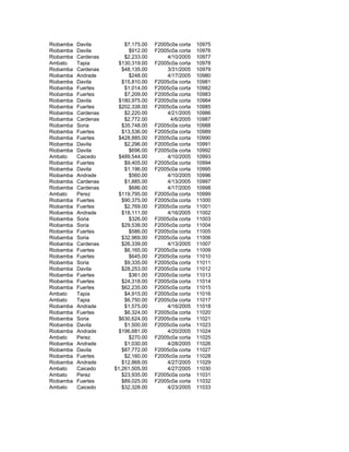 Riobamba Davila $7,175.00 F2005c0a corta 10975
Riobamba Davila $912.00 F2005c0a corta 10976
Riobamba Cardenas $2,233.00 4/10/2005 10977
Ambato Tapia $130,319.00 F2005c0a corta 10978
Riobamba Cardenas $48,135.00 3/31/2005 10979
Riobamba Andrade $248.00 4/17/2005 10980
Riobamba Davila $15,810.00 F2005c0a corta 10981
Riobamba Fuertes $1,014.00 F2005c0a corta 10982
Riobamba Fuertes $7,209.00 F2005c0a corta 10983
Riobamba Davila $180,975.00 F2005c0a corta 10984
Riobamba Fuertes $202,338.00 F2005c0a corta 10985
Riobamba Cardenas $2,220.00 4/21/2005 10986
Riobamba Cardenas $2,772.00 4/6/2005 10987
Riobamba Soria $35,748.00 F2005c0a corta 10988
Riobamba Fuertes $13,536.00 F2005c0a corta 10989
Riobamba Fuertes $428,885.00 F2005c0a corta 10990
Riobamba Davila $2,296.00 F2005c0a corta 10991
Riobamba Davila $696.00 F2005c0a corta 10992
Ambato Caicedo $489,544.00 4/10/2005 10993
Riobamba Fuertes $9,405.00 F2005c0a corta 10994
Riobamba Davila $1,196.00 F2005c0a corta 10995
Riobamba Andrade $560.00 4/10/2005 10996
Riobamba Cardenas $1,885.00 4/13/2005 10997
Riobamba Cardenas $686.00 4/17/2005 10998
Ambato Perez $119,795.00 F2005c0a corta 10999
Riobamba Fuertes $90,375.00 F2005c0a corta 11000
Riobamba Fuertes $2,769.00 F2005c0a corta 11001
Riobamba Andrade $18,111.00 4/16/2005 11002
Riobamba Soria $326.00 F2005c0a corta 11003
Riobamba Soria $29,538.00 F2005c0a corta 11004
Riobamba Fuertes $586.00 F2005c0a corta 11005
Riobamba Soria $32,969.00 F2005c0a corta 11006
Riobamba Cardenas $26,339.00 4/13/2005 11007
Riobamba Fuertes $6,165.00 F2005c0a corta 11009
Riobamba Fuertes $645.00 F2005c0a corta 11010
Riobamba Soria $9,335.00 F2005c0a corta 11011
Riobamba Davila $28,253.00 F2005c0a corta 11012
Riobamba Fuertes $361.00 F2005c0a corta 11013
Riobamba Fuertes $24,318.00 F2005c0a corta 11014
Riobamba Fuertes $62,235.00 F2005c0a corta 11015
Ambato Tapia $4,915.00 F2005c0a corta 11016
Ambato Tapia $6,750.00 F2005c0a corta 11017
Riobamba Andrade $1,575.00 4/16/2005 11018
Riobamba Fuertes $6,324.00 F2005c0a corta 11020
Riobamba Soria $630,624.00 F2005c0a corta 11021
Riobamba Davila $1,500.00 F2005c0a corta 11023
Riobamba Andrade $196,681.00 4/20/2005 11024
Ambato Perez $270.00 F2005c0a corta 11025
Riobamba Andrade $1,030.00 4/28/2005 11026
Riobamba Davila $87,772.00 F2005c0a corta 11027
Riobamba Fuertes $2,160.00 F2005c0a corta 11028
Riobamba Andrade $12,868.00 4/27/2005 11029
Ambato Caicedo $1,261,505.00 4/27/2005 11030
Ambato Perez $23,935.00 F2005c0a corta 11031
Riobamba Fuertes $89,025.00 F2005c0a corta 11032
Ambato Caicedo $32,328.00 4/23/2005 11033
 