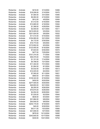 Riobamba Andrade $216.00 3/13/2004 10466
Riobamba Andrade $18,208.00 3/14/2004 10470
Riobamba Andrade $1,584.00 3/31/2004 10485
Riobamba Andrade $6,084.00 4/10/2004 10493
Riobamba Andrade $912.00 4/9/2004 10494
Riobamba Andrade $1,412.00 4/16/2004 10499
Riobamba Andrade $13,885.00 4/18/2004 10504
Riobamba Andrade $1,368.00 4/29/2004 10509
Riobamba Andrade $2,550.00 4/21/2004 10511
Riobamba Andrade $415,005.00 5/5/2004 10518
Riobamba Andrade $231,824.00 5/6/2004 10522
Riobamba Andrade $11,514.00 5/15/2004 10526
Riobamba Andrade $194,085.00 5/21/2004 10535
Riobamba Andrade $4,172.00 5/30/2004 10544
Riobamba Andrade $16,773.00 6/6/2004 10551
Riobamba Andrade $172,852.00 6/5/2004 10554
Riobamba Andrade $123,405.00 6/16/2004 10564
Riobamba Andrade $7,643.00 6/30/2004 10574
Riobamba Andrade $477.00 7/25/2004 10578
Riobamba Andrade $101,374.00 7/1/2004 10580
Riobamba Andrade $59,375.00 7/4/2004 10584
Riobamba Andrade $1,101.00 7/14/2004 10590
Riobamba Andrade $4,798.00 7/21/2004 10600
Riobamba Andrade $11,304.00 7/31/2004 10606
Riobamba Andrade $1,064.00 8/1/2004 10608
Riobamba Andrade $3,532.00 8/1/2004 10613
Riobamba Andrade $14,025.00 8/4/2004 10617
Riobamba Andrade $7,585.00 8/11/2004 10621
Riobamba Andrade $560.00 8/11/2004 10622
Riobamba Andrade $139,324.00 8/19/2004 10624
Riobamba Andrade $450.00 8/20/2004 10628
Riobamba Andrade $277,505.00 8/20/2004 10629
Riobamba Andrade $49,855.00 8/21/2004 10634
Riobamba Andrade $6,295.00 8/26/2004 10636
Riobamba Andrade $70,875.00 8/28/2004 10640
Riobamba Andrade $2,054.00 8/26/2004 10641
Riobamba Andrade $1,535.00 9/2/2004 10645
Riobamba Andrade $636.00 9/3/2004 10647
Riobamba Andrade $31,884.00 9/8/2004 10652
Riobamba Andrade $44,646.00 9/8/2004 10658
Riobamba Andrade $230,175.00 9/18/2004 10670
Riobamba Andrade $45.00 9/30/2004 10674
Riobamba Andrade $8,011.00 10/3/2004 10685
Riobamba Andrade $31,606.00 10/7/2004 10688
Riobamba Andrade $878.00 10/13/2004 10692
Riobamba Andrade $343,645.00 10/17/2004 10698
Riobamba Andrade $330.00 10/21/2004 10702
 