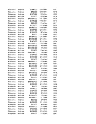 Riobamba Andrade $1,641.00 10/23/2004 10707
Riobamba Andrade $706.00 10/27/2004 10716
Riobamba Andrade $2,878.00 11/5/2004 10725
Riobamba Andrade $655.00 12/5/2004 10726
Riobamba Andrade $129,675.00 11/11/2004 10728
Riobamba Andrade $1,416.00 11/25/2004 10740
Riobamba Andrade $228.00 11/18/2004 10741
Riobamba Andrade $1,080.00 12/19/2004 10749
Riobamba Andrade $19,485.00 11/28/2004 10755
Riobamba Andrade $2,917.00 12/10/2004 10760
Riobamba Andrade $2,310.00 12/9/2004 10766
Riobamba Andrade $28.00 12/15/2004 10767
Riobamba Andrade $86,875.00 12/12/2004 10774
Riobamba Andrade $14,425.00 12/19/2004 10783
Riobamba Andrade $1,488.00 12/22/2004 10784
Riobamba Andrade $302,685.00 12/31/2004 10801
Riobamba Andrade $294,281.00 1/2/2005 10802
Riobamba Andrade $119,301.00 1/6/2005 10803
Riobamba Andrade $184.00 1/30/2005 10807
Riobamba Andrade $844,645.00 2/4/2005 10816
Riobamba Andrade $1,974.00 1/21/2005 10830
Riobamba Andrade $2,112.00 2/16/2005 10840
Riobamba Andrade $159.00 1/26/2005 10843
Riobamba Andrade $493,192.00 2/10/2005 10847
Riobamba Andrade $35,234.00 2/17/2005 10861
Riobamba Andrade $44,115.00 2/17/2005 10863
Riobamba Andrade $282.00 2/9/2005 10864
Riobamba Andrade $3,368.00 2/9/2005 10873
Riobamba Andrade $70,955.00 3/3/2005 10875
Riobamba Andrade $1,539.00 2/12/2005 10878
Riobamba Andrade $150.00 2/18/2005 10881
Riobamba Andrade $89,264.00 2/20/2005 10882
Riobamba Andrade $137,807.00 2/13/2005 10884
Riobamba Andrade $2,090.00 2/19/2005 10892
Riobamba Andrade $30.00 3/6/2005 10898
Riobamba Andrade $9,345.00 2/26/2005 10901
Riobamba Andrade $4,275.00 3/3/2005 10906
Riobamba Andrade $6,631.00 3/6/2005 10908
Riobamba Andrade $76,875.00 3/4/2005 10913
Riobamba Andrade $36,589.00 3/11/2005 10917
Riobamba Andrade $390.00 3/9/2005 10920
Riobamba Andrade $5,144.00 3/11/2005 10926
Riobamba Andrade $800.00 4/8/2005 10927
Riobamba Andrade $22,555.00 3/18/2005 10930
Riobamba Andrade $7,992.00 3/19/2005 10931
Riobamba Andrade $6,195.00 3/18/2005 10935
Riobamba Andrade $711.00 3/19/2005 10943
 