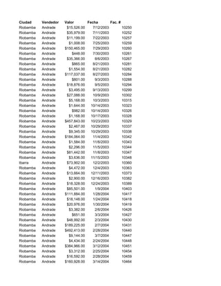 Ciudad Vendedor Valor Fecha Fac. #
Riobamba Andrade $15,526.00 7/12/2003 10250
Riobamba Andrade $35,979.00 7/11/2003 10252
Riobamba Andrade $11,199.00 7/22/2003 10257
Riobamba Andrade $1,008.00 7/25/2003 10259
Riobamba Andrade $150,465.00 7/29/2003 10260
Riobamba Andrade $448.00 7/30/2003 10261
Riobamba Andrade $35,366.00 8/6/2003 10267
Riobamba Andrade $865.00 8/21/2003 10281
Riobamba Andrade $1,554.00 8/21/2003 10282
Riobamba Andrade $117,037.00 8/27/2003 10284
Riobamba Andrade $801.00 9/3/2003 10288
Riobamba Andrade $18,876.00 9/5/2003 10294
Riobamba Andrade $3,495.00 9/13/2003 10299
Riobamba Andrade $27,088.00 10/9/2003 10302
Riobamba Andrade $5,168.00 10/3/2003 10315
Riobamba Andrade $1,644.00 10/14/2003 10323
Riobamba Andrade $982.00 10/14/2003 10326
Riobamba Andrade $1,168.00 10/17/2003 10328
Riobamba Andrade $457,843.00 10/23/2003 10329
Riobamba Andrade $2,467.00 10/29/2003 10337
Riobamba Andrade $9,345.00 10/29/2003 10338
Riobamba Andrade $184,064.00 11/4/2003 10342
Riobamba Andrade $1,584.00 11/6/2003 10343
Riobamba Andrade $2,296.00 11/5/2003 10344
Riobamba Andrade $81,442.00 11/8/2003 10347
Riobamba Andrade $3,636.00 11/15/2003 10348
Ibarra Andrade $73,902.00 12/2/2003 10360
Riobamba Andrade $4,472.00 12/4/2003 10363
Riobamba Andrade $13,664.00 12/11/2003 10373
Riobamba Andrade $2,900.00 12/16/2003 10382
Riobamba Andrade $18,328.00 12/24/2003 10389
Riobamba Andrade $85,501.00 1/9/2004 10403
Riobamba Andrade $111,884.00 1/28/2004 10417
Riobamba Andrade $18,148.00 1/24/2004 10418
Riobamba Andrade $20,976.00 1/30/2004 10419
Riobamba Andrade $3,382.00 2/6/2004 10426
Riobamba Andrade $651.00 3/3/2004 10427
Riobamba Andrade $48,992.00 2/3/2004 10430
Riobamba Andrade $189,225.00 2/7/2004 10431
Riobamba Andrade $492,413.00 2/28/2004 10440
Riobamba Andrade $9,144.00 3/7/2004 10447
Riobamba Andrade $4,434.00 2/24/2004 10448
Riobamba Andrade $384,966.00 3/12/2004 10451
Riobamba Andrade $3,312.00 2/25/2004 10454
Riobamba Andrade $16,592.00 2/28/2004 10459
Riobamba Andrade $160,928.00 3/14/2004 10464
 
