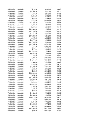 Riobamba Andrade $216.00 3/13/2004 10466
Riobamba Andrade $18,208.00 3/14/2004 10470
Riobamba Andrade $1,584.00 3/31/2004 10485
Riobamba Andrade $6,084.00 4/10/2004 10493
Riobamba Andrade $912.00 4/9/2004 10494
Riobamba Andrade $1,412.00 4/16/2004 10499
Riobamba Andrade $13,885.00 4/18/2004 10504
Riobamba Andrade $1,368.00 4/29/2004 10509
Riobamba Andrade $2,550.00 4/21/2004 10511
Riobamba Andrade $415,005.00 5/5/2004 10518
Riobamba Andrade $231,824.00 5/6/2004 10522
Riobamba Andrade $11,514.00 5/15/2004 10526
Riobamba Andrade $194,085.00 5/21/2004 10535
Riobamba Andrade $4,172.00 5/30/2004 10544
Riobamba Andrade $16,773.00 6/6/2004 10551
Riobamba Andrade $172,852.00 6/5/2004 10554
Riobamba Andrade $123,405.00 6/16/2004 10564
Riobamba Andrade $7,643.00 6/30/2004 10574
Riobamba Andrade $477.00 7/25/2004 10578
Riobamba Andrade $101,374.00 7/1/2004 10580
Riobamba Andrade $59,375.00 7/4/2004 10584
Riobamba Andrade $1,101.00 7/14/2004 10590
Riobamba Andrade $4,798.00 7/21/2004 10600
Riobamba Andrade $11,304.00 7/31/2004 10606
Riobamba Andrade $1,064.00 8/1/2004 10608
Riobamba Andrade $3,532.00 8/1/2004 10613
Riobamba Andrade $14,025.00 8/4/2004 10617
Riobamba Andrade $7,585.00 8/11/2004 10621
Riobamba Andrade $560.00 8/11/2004 10622
Riobamba Andrade $139,324.00 8/19/2004 10624
Riobamba Andrade $450.00 8/20/2004 10628
Riobamba Andrade $277,505.00 8/20/2004 10629
Riobamba Andrade $49,855.00 8/21/2004 10634
Riobamba Andrade $6,295.00 8/26/2004 10636
Riobamba Andrade $70,875.00 8/28/2004 10640
Riobamba Andrade $2,054.00 8/26/2004 10641
Riobamba Andrade $1,535.00 9/2/2004 10645
Riobamba Andrade $636.00 9/3/2004 10647
Riobamba Andrade $31,884.00 9/8/2004 10652
Riobamba Andrade $44,646.00 9/8/2004 10658
Riobamba Andrade $230,175.00 9/18/2004 10670
Riobamba Andrade $45.00 9/30/2004 10674
Riobamba Andrade $8,011.00 10/3/2004 10685
Riobamba Andrade $31,606.00 10/7/2004 10688
Riobamba Andrade $878.00 10/13/2004 10692
Riobamba Andrade $343,645.00 10/17/2004 10698
Riobamba Andrade $330.00 10/21/2004 10702
 
