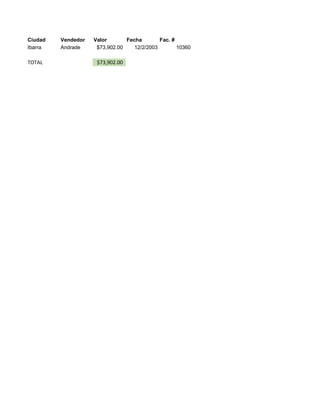 Ciudad Vendedor Valor Fecha Fac. #
Ibarra Andrade $73,902.00 12/2/2003 10360
TOTAL $73,902.00
 