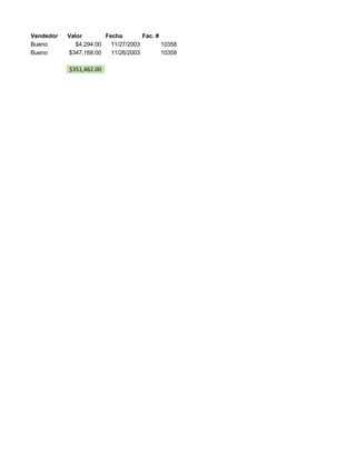 Vendedor Valor Fecha Fac. #
Bueno $4,294.00 11/27/2003 10358
Bueno $347,168.00 11/26/2003 10359
$351,462.00
 