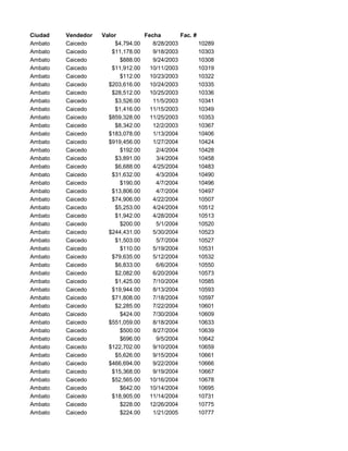 Ciudad Vendedor Valor Fecha Fac. #
Ambato Caicedo $4,794.00 8/28/2003 10289
Ambato Caicedo $11,178.00 9/18/2003 10303
Ambato Caicedo $888.00 9/24/2003 10308
Ambato Caicedo $11,912.00 10/11/2003 10319
Ambato Caicedo $112.00 10/23/2003 10322
Ambato Caicedo $203,616.00 10/24/2003 10335
Ambato Caicedo $28,512.00 10/25/2003 10336
Ambato Caicedo $3,526.00 11/5/2003 10341
Ambato Caicedo $1,416.00 11/15/2003 10349
Ambato Caicedo $859,328.00 11/25/2003 10353
Ambato Caicedo $8,342.00 12/2/2003 10367
Ambato Caicedo $183,078.00 1/13/2004 10406
Ambato Caicedo $919,456.00 1/27/2004 10424
Ambato Caicedo $192.00 2/4/2004 10428
Ambato Caicedo $3,891.00 3/4/2004 10458
Ambato Caicedo $6,688.00 4/25/2004 10483
Ambato Caicedo $31,632.00 4/3/2004 10490
Ambato Caicedo $190.00 4/7/2004 10496
Ambato Caicedo $13,806.00 4/7/2004 10497
Ambato Caicedo $74,906.00 4/22/2004 10507
Ambato Caicedo $5,253.00 4/24/2004 10512
Ambato Caicedo $1,942.00 4/28/2004 10513
Ambato Caicedo $200.00 5/1/2004 10520
Ambato Caicedo $244,431.00 5/30/2004 10523
Ambato Caicedo $1,503.00 5/7/2004 10527
Ambato Caicedo $110.00 5/19/2004 10531
Ambato Caicedo $79,635.00 5/12/2004 10532
Ambato Caicedo $6,833.00 6/6/2004 10550
Ambato Caicedo $2,082.00 6/20/2004 10573
Ambato Caicedo $1,425.00 7/10/2004 10585
Ambato Caicedo $19,944.00 8/13/2004 10593
Ambato Caicedo $71,808.00 7/18/2004 10597
Ambato Caicedo $2,285.00 7/22/2004 10601
Ambato Caicedo $424.00 7/30/2004 10609
Ambato Caicedo $551,059.00 8/18/2004 10633
Ambato Caicedo $500.00 8/27/2004 10639
Ambato Caicedo $696.00 9/5/2004 10642
Ambato Caicedo $122,702.00 9/10/2004 10659
Ambato Caicedo $5,626.00 9/15/2004 10661
Ambato Caicedo $466,694.00 9/22/2004 10666
Ambato Caicedo $15,368.00 9/19/2004 10667
Ambato Caicedo $52,565.00 10/16/2004 10678
Ambato Caicedo $642.00 10/14/2004 10695
Ambato Caicedo $18,905.00 11/14/2004 10731
Ambato Caicedo $228.00 12/26/2004 10775
Ambato Caicedo $224.00 1/21/2005 10777
 