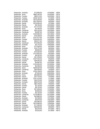Riobamba Andrade $13,885.00 4/18/2004 10504
Riobamba Soria $862,345.00 5/16/2004 10514
Riobamba Fuertes $99,213.00 5/23/2004 10515
Riobamba Fuertes $238,105.00 5/1/2004 10516
Riobamba Andrade $415,005.00 5/5/2004 10518
Riobamba Andrade $231,824.00 5/6/2004 10522
Riobamba Davila $319,265.00 5/7/2004 10524
Riobamba Davila $8,184.00 5/23/2004 10525
Riobamba Andrade $11,514.00 5/15/2004 10526
Riobamba Soria $4,180.00 5/12/2004 10530
Riobamba Cardenas $22,222.00 5/22/2004 10533
Riobamba Cardenas $4,657.00 5/14/2004 10534
Riobamba Andrade $194,085.00 5/21/2004 10535
Riobamba Davila $18,238.00 5/19/2004 10537
Riobamba Soria $101,917.00 6/13/2004 10540
Riobamba Fuertes $194,652.00 5/29/2004 10541
Riobamba Davila $46,911.00 5/26/2004 10542
Riobamba Cardenas $15,045.00 5/23/2004 10543
Riobamba Andrade $4,172.00 5/30/2004 10544
Riobamba Soria $17,928.00 6/2/2004 10547
Riobamba Andrade $16,773.00 6/6/2004 10551
Riobamba Fuertes $8,805.00 6/5/2004 10552
Riobamba Fuertes $15,463.00 6/3/2004 10553
Riobamba Andrade $172,852.00 6/5/2004 10554
Riobamba Fuertes $8,352.00 6/13/2004 10556
Riobamba Davila $21,429.00 6/10/2004 10558
Riobamba Cardenas $107,242.00 6/9/2004 10560
Riobamba Fuertes $28,445.00 6/9/2004 10561
Riobamba Davila $4,887.00 6/12/2004 10562
Riobamba Andrade $123,405.00 6/16/2004 10564
Riobamba Cardenas $6,399.00 6/18/2004 10565
Riobamba Soria $246,525.00 6/19/2004 10570
Riobamba Cardenas $55,059.00 7/4/2004 10571
Riobamba Soria $150,108.00 6/25/2004 10572
Riobamba Andrade $7,643.00 6/30/2004 10574
Riobamba Soria $83,845.00 6/30/2004 10576
Riobamba Davila $31,775.00 7/4/2004 10579
Riobamba Andrade $101,374.00 7/1/2004 10580
Riobamba Fuertes $22,375.00 7/4/2004 10583
Riobamba Andrade $59,375.00 7/4/2004 10584
Riobamba Davila $80,738.00 7/9/2004 10587
Riobamba Fuertes $3,120.00 7/10/2004 10588
Riobamba Davila $8,125.00 7/16/2004 10591
Riobamba Soria $51,646.00 7/16/2004 10592
Riobamba Soria $5,655.00 7/16/2004 10594
Riobamba Fuertes $4,725.00 7/14/2004 10595
Riobamba Cardenas $118,088.00 8/12/2004 10596
Riobamba Davila $23,885.00 7/18/2004 10598
Riobamba Andrade $4,798.00 7/21/2004 10600
Riobamba Cardenas $4,875.00 7/22/2004 10602
Riobamba Davila $23,085.00 7/29/2004 10604
Riobamba Davila $410,969.00 7/29/2004 10605
Riobamba Andrade $11,304.00 7/31/2004 10606
Riobamba Cardenas $29,925.00 8/6/2004 10610
Riobamba Davila $6,375.00 8/1/2004 10612
Riobamba Andrade $3,532.00 8/1/2004 10613
 
