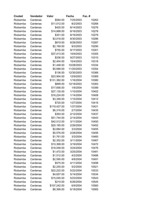 Ciudad Vendedor Valor Fecha Fac. #
Riobamba Cardenas $584.00 7/25/2003 10262
Riobamba Cardenas $11,012.00 8/2/2003 10268
Riobamba Cardenas $420.00 8/14/2003 10276
Riobamba Cardenas $14,888.00 8/16/2003 10278
Riobamba Cardenas $351.00 8/16/2003 10279
Riobamba Cardenas $3,016.00 8/30/2003 10286
Riobamba Cardenas $819.00 8/28/2003 10287
Riobamba Cardenas $2,169.00 9/3/2003 10290
Riobamba Cardenas $755.00 9/17/2003 10301
Riobamba Cardenas $37,413.00 10/9/2003 10305
Riobamba Cardenas $336.00 9/27/2003 10310
Riobamba Cardenas $2,404.00 10/4/2003 10318
Riobamba Cardenas $1,448.00 10/28/2003 10334
Riobamba Cardenas $5,688.00 11/20/2003 10354
Riobamba Cardenas $136.00 12/30/2003 10366
Riobamba Cardenas $23,904.00 12/9/2003 10369
Riobamba Cardenas $131,382.00 1/16/2004 10380
Riobamba Cardenas $899.00 12/18/2003 10383
Riobamba Cardenas $17,656.00 1/8/2004 10399
Riobamba Cardenas $27,135.00 1/10/2004 10402
Riobamba Cardenas $16,224.00 1/14/2004 10408
Riobamba Cardenas $3,348.00 1/15/2004 10412
Riobamba Cardenas $720.00 1/27/2004 10416
Riobamba Cardenas $119,427.00 1/27/2004 10421
Riobamba Cardenas $6,316.00 2/7/2004 10435
Riobamba Cardenas $393.00 2/12/2004 10437
Riobamba Cardenas $51,744.00 2/14/2004 10443
Riobamba Cardenas $42,512.00 3/11/2004 10450
Riobamba Cardenas $20,185.00 2/26/2004 10452
Riobamba Cardenas $2,684.00 3/3/2004 10455
Riobamba Cardenas $5,576.00 2/28/2004 10456
Riobamba Cardenas $1,761.00 3/3/2004 10460
Riobamba Cardenas $2,352.00 3/11/2004 10467
Riobamba Cardenas $10,368.00 3/19/2004 10472
Riobamba Cardenas $18,048.00 3/24/2004 10476
Riobamba Cardenas $1,472.00 3/25/2004 10481
Riobamba Cardenas $1,512.00 4/2/2004 10488
Riobamba Cardenas $2,595.00 4/8/2004 10491
Riobamba Cardenas $575.00 4/11/2004 10498
Riobamba Cardenas $2,255.00 5/2/2004 10521
Riobamba Cardenas $22,222.00 5/22/2004 10533
Riobamba Cardenas $4,657.00 5/14/2004 10534
Riobamba Cardenas $15,045.00 5/23/2004 10543
Riobamba Cardenas $210.00 6/26/2004 10545
Riobamba Cardenas $107,242.00 6/9/2004 10560
Riobamba Cardenas $6,399.00 6/18/2004 10565
 