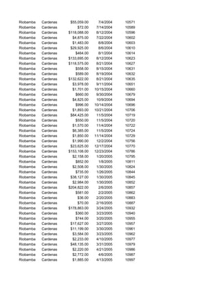 Riobamba Cardenas $55,059.00 7/4/2004 10571
Riobamba Cardenas $72.00 7/14/2004 10589
Riobamba Cardenas $118,088.00 8/12/2004 10596
Riobamba Cardenas $4,875.00 7/22/2004 10602
Riobamba Cardenas $1,483.00 8/8/2004 10603
Riobamba Cardenas $29,925.00 8/6/2004 10610
Riobamba Cardenas $464.00 8/1/2004 10614
Riobamba Cardenas $133,695.00 8/12/2004 10623
Riobamba Cardenas $118,575.00 8/21/2004 10627
Riobamba Cardenas $558.00 8/15/2004 10631
Riobamba Cardenas $589.00 8/19/2004 10632
Riobamba Cardenas $132,622.00 8/21/2004 10635
Riobamba Cardenas $3,978.00 9/11/2004 10651
Riobamba Cardenas $1,701.00 10/15/2004 10660
Riobamba Cardenas $660.00 9/30/2004 10679
Riobamba Cardenas $4,825.00 10/9/2004 10694
Riobamba Cardenas $996.00 10/14/2004 10696
Riobamba Cardenas $1,893.00 10/21/2004 10706
Riobamba Cardenas $84,425.00 11/5/2004 10719
Riobamba Cardenas $550.00 11/5/2004 10720
Riobamba Cardenas $1,570.00 11/4/2004 10722
Riobamba Cardenas $6,385.00 11/5/2004 10724
Riobamba Cardenas $1,850.00 11/14/2004 10729
Riobamba Cardenas $1,990.00 12/2/2004 10756
Riobamba Cardenas $23,625.00 12/17/2004 10770
Riobamba Cardenas $153,108.00 12/23/2004 10786
Riobamba Cardenas $2,158.00 1/20/2005 10795
Riobamba Cardenas $852.00 1/8/2005 10811
Riobamba Cardenas $2,508.00 1/30/2005 10824
Riobamba Cardenas $735.00 1/26/2005 10844
Riobamba Cardenas $38,127.00 1/30/2005 10845
Riobamba Cardenas $2,984.00 1/30/2005 10852
Riobamba Cardenas $204,822.00 2/6/2005 10857
Riobamba Cardenas $581.00 2/2/2005 10862
Riobamba Cardenas $36.00 2/20/2005 10883
Riobamba Cardenas $70.00 2/16/2005 10887
Riobamba Cardenas $178,863.00 3/24/2005 10932
Riobamba Cardenas $360.00 3/23/2005 10940
Riobamba Cardenas $744.00 3/20/2005 10955
Riobamba Cardenas $17,627.00 3/27/2005 10957
Riobamba Cardenas $11,199.00 3/30/2005 10961
Riobamba Cardenas $3,584.00 3/23/2005 10962
Riobamba Cardenas $2,233.00 4/10/2005 10977
Riobamba Cardenas $48,135.00 3/31/2005 10979
Riobamba Cardenas $2,220.00 4/21/2005 10986
Riobamba Cardenas $2,772.00 4/6/2005 10987
Riobamba Cardenas $1,885.00 4/13/2005 10997
 