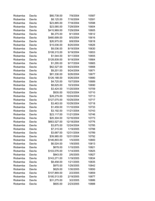 Riobamba Davila $80,738.00 7/9/2004 10587
Riobamba Davila $8,125.00 7/16/2004 10591
Riobamba Davila $23,885.00 7/18/2004 10598
Riobamba Davila $23,085.00 7/29/2004 10604
Riobamba Davila $410,969.00 7/29/2004 10605
Riobamba Davila $6,375.00 8/1/2004 10612
Riobamba Davila $480,699.00 8/5/2004 10616
Riobamba Davila $26,975.00 8/8/2004 10618
Riobamba Davila $15,036.00 8/20/2004 10626
Riobamba Davila $9,036.00 8/19/2004 10630
Riobamba Davila $108,315.00 9/19/2004 10653
Riobamba Davila $1,544.00 9/11/2004 10655
Riobamba Davila $128,839.00 9/19/2004 10664
Riobamba Davila $1,295.00 9/17/2004 10665
Riobamba Davila $62,527.00 9/23/2004 10668
Riobamba Davila $9,201.00 9/24/2004 10671
Riobamba Davila $81,336.00 9/26/2004 10677
Riobamba Davila $126,188.00 9/26/2004 10680
Riobamba Davila $4,725.00 10/7/2004 10689
Riobamba Davila $8,625.00 10/3/2004 10690
Riobamba Davila $3,424.00 11/20/2004 10709
Riobamba Davila $935.00 10/23/2004 10710
Riobamba Davila $28,279.00 10/24/2004 10713
Riobamba Davila $127,075.00 10/29/2004 10717
Riobamba Davila $3,463.00 10/29/2004 10718
Riobamba Davila $1,459.00 11/10/2004 10733
Riobamba Davila $3,192.00 11/21/2004 10743
Riobamba Davila $23,117.00 11/21/2004 10746
Riobamba Davila $20,304.00 12/16/2004 10773
Riobamba Davila $663,527.00 12/18/2004 10776
Riobamba Davila $3,875.00 12/24/2004 10785
Riobamba Davila $7,315.00 1/19/2005 10788
Riobamba Davila $3,687.00 12/31/2004 10789
Riobamba Davila $39,985.00 12/31/2004 10792
Riobamba Davila $146,893.00 1/5/2005 10800
Riobamba Davila $6,024.00 1/9/2005 10813
Riobamba Davila $678.00 1/15/2005 10821
Riobamba Davila $103,076.00 1/14/2005 10825
Riobamba Davila $843.00 2/6/2005 10827
Riobamba Davila $143,271.00 1/19/2005 10834
Riobamba Davila $8,458.00 1/21/2005 10835
Riobamba Davila $975.00 1/29/2005 10842
Riobamba Davila $629.00 1/30/2005 10850
Riobamba Davila $107,869.00 2/2/2005 10859
Riobamba Davila $195,513.00 2/19/2005 10877
Riobamba Davila $31,275.00 3/2/2005 10886
Riobamba Davila $605.00 2/23/2005 10888
 