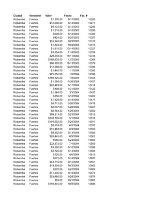 Ciudad Vendedor Valor Fecha Fac. #
Riobamba Fuertes $1,176.00 8/12/2003 10265
Riobamba Fuertes $12,008.00 8/13/2003 10277
Riobamba Fuertes $6,132.00 9/12/2003 10280
Riobamba Fuertes $1,216.00 9/10/2003 10295
Riobamba Fuertes $608.00 9/18/2003 10300
Riobamba Fuertes $424.00 9/25/2003 10307
Riobamba Fuertes $16,148.00 10/3/2003 10312
Riobamba Fuertes $1,824.00 10/4/2003 10313
Riobamba Fuertes $1,810.00 10/14/2003 10327
Riobamba Fuertes $3,354.00 11/4/2003 10339
Riobamba Fuertes $29,248.00 11/11/2003 10345
Riobamba Fuertes $168,978.00 12/2/2003 10368
Riobamba Fuertes $86,328.00 12/13/2003 10379
Riobamba Fuertes $12,288.00 12/20/2003 10388
Riobamba Fuertes $1,440.00 1/1/2004 10392
Riobamba Fuertes $25,056.00 1/9/2004 10398
Riobamba Fuertes $159,125.00 1/8/2004 10404
Riobamba Fuertes $1,194.00 1/30/2004 10407
Riobamba Fuertes $22,483.00 1/17/2004 10414
Riobamba Fuertes $498.00 1/31/2004 10422
Riobamba Fuertes $1,584.00 3/3/2004 10457
Riobamba Fuertes $156.00 3/18/2004 10462
Riobamba Fuertes $1,328.00 3/18/2004 10471
Riobamba Fuertes $4,712.00 3/26/2004 10478
Riobamba Fuertes $8,897.00 3/28/2004 10487
Riobamba Fuertes $8,163.00 4/29/2004 10502
Riobamba Fuertes $99,213.00 5/23/2004 10515
Riobamba Fuertes $238,105.00 5/1/2004 10516
Riobamba Fuertes $194,652.00 5/29/2004 10541
Riobamba Fuertes $8,805.00 6/5/2004 10552
Riobamba Fuertes $15,463.00 6/3/2004 10553
Riobamba Fuertes $8,352.00 6/13/2004 10556
Riobamba Fuertes $28,445.00 6/9/2004 10561
Riobamba Fuertes $965.00 6/24/2004 10563
Riobamba Fuertes $22,375.00 7/4/2004 10583
Riobamba Fuertes $3,120.00 7/10/2004 10588
Riobamba Fuertes $4,725.00 7/14/2004 10595
Riobamba Fuertes $120.00 8/6/2004 10615
Riobamba Fuertes $575.00 8/14/2004 10620
Riobamba Fuertes $43,716.00 9/15/2004 10657
Riobamba Fuertes $19,304.00 10/3/2004 10663
Riobamba Fuertes $570.00 9/22/2004 10669
Riobamba Fuertes $41,235.00 9/19/2004 10673
Riobamba Fuertes $53,485.00 9/29/2004 10676
Riobamba Fuertes $63.00 10/1/2004 10683
Riobamba Fuertes $140,445.00 10/8/2004 10686
 