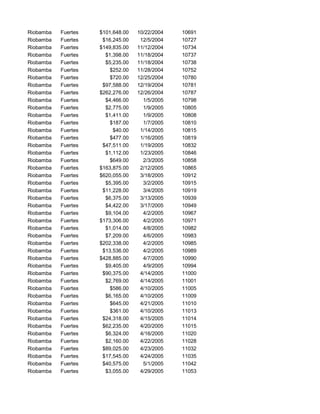 Riobamba Fuertes $101,648.00 10/22/2004 10691
Riobamba Fuertes $16,245.00 12/5/2004 10727
Riobamba Fuertes $149,835.00 11/12/2004 10734
Riobamba Fuertes $1,398.00 11/18/2004 10737
Riobamba Fuertes $5,235.00 11/18/2004 10738
Riobamba Fuertes $252.00 11/28/2004 10752
Riobamba Fuertes $720.00 12/25/2004 10780
Riobamba Fuertes $97,588.00 12/19/2004 10781
Riobamba Fuertes $262,276.00 12/26/2004 10787
Riobamba Fuertes $4,466.00 1/5/2005 10798
Riobamba Fuertes $2,775.00 1/9/2005 10805
Riobamba Fuertes $1,411.00 1/9/2005 10808
Riobamba Fuertes $187.00 1/7/2005 10810
Riobamba Fuertes $40.00 1/14/2005 10815
Riobamba Fuertes $477.00 1/16/2005 10819
Riobamba Fuertes $47,511.00 1/19/2005 10832
Riobamba Fuertes $1,112.00 1/23/2005 10846
Riobamba Fuertes $649.00 2/3/2005 10858
Riobamba Fuertes $163,875.00 2/12/2005 10865
Riobamba Fuertes $620,055.00 3/18/2005 10912
Riobamba Fuertes $5,395.00 3/2/2005 10915
Riobamba Fuertes $11,228.00 3/4/2005 10919
Riobamba Fuertes $6,375.00 3/13/2005 10939
Riobamba Fuertes $4,422.00 3/17/2005 10949
Riobamba Fuertes $9,104.00 4/2/2005 10967
Riobamba Fuertes $173,306.00 4/2/2005 10971
Riobamba Fuertes $1,014.00 4/8/2005 10982
Riobamba Fuertes $7,209.00 4/6/2005 10983
Riobamba Fuertes $202,338.00 4/2/2005 10985
Riobamba Fuertes $13,536.00 4/2/2005 10989
Riobamba Fuertes $428,885.00 4/7/2005 10990
Riobamba Fuertes $9,405.00 4/9/2005 10994
Riobamba Fuertes $90,375.00 4/14/2005 11000
Riobamba Fuertes $2,769.00 4/14/2005 11001
Riobamba Fuertes $586.00 4/10/2005 11005
Riobamba Fuertes $6,165.00 4/10/2005 11009
Riobamba Fuertes $645.00 4/21/2005 11010
Riobamba Fuertes $361.00 4/10/2005 11013
Riobamba Fuertes $24,318.00 4/15/2005 11014
Riobamba Fuertes $62,235.00 4/20/2005 11015
Riobamba Fuertes $6,324.00 4/16/2005 11020
Riobamba Fuertes $2,160.00 4/22/2005 11028
Riobamba Fuertes $89,025.00 4/23/2005 11032
Riobamba Fuertes $17,545.00 4/24/2005 11035
Riobamba Fuertes $40,575.00 5/1/2005 11042
Riobamba Fuertes $3,055.00 4/29/2005 11053
 
